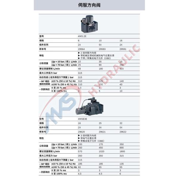 Directional servo-valves