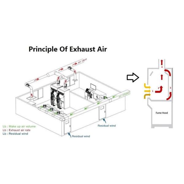 Завихрение клобука перегара ламинарной подачи Ce дактированное лабораторией низкое для химической лаборатории школы