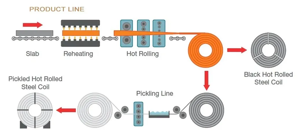 1.0mm-30mm espesor bobina de acero al carbono laminado en caliente SM400 SM490 SPHC SPHD SPHE