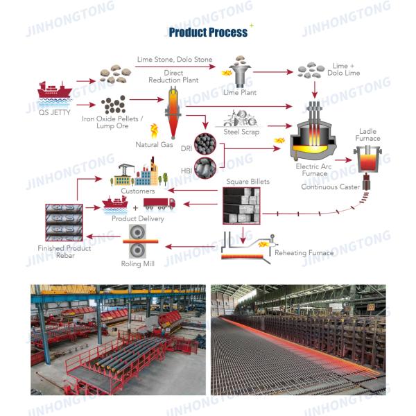 High-Quality Deformed Iron Rods for Building Projects - Durable ASTM Steel Rebar, Custom Low-Cost Options for Construction