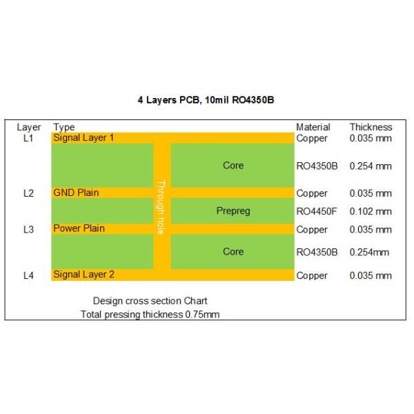 4 Layer High Frequency PCB Built On 2 Core of 10mil RO4350B with Immersion Gold for Wireless Antenna System