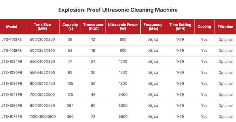 135L Industrial Ultrasonic Cleaner with Explosion Proof Design and 40KHz Frequency for Efficient Cleaning