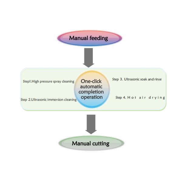 YSL-680 Scraper Cleaning Machine For Residual Solder Paste / Dust Cleaning