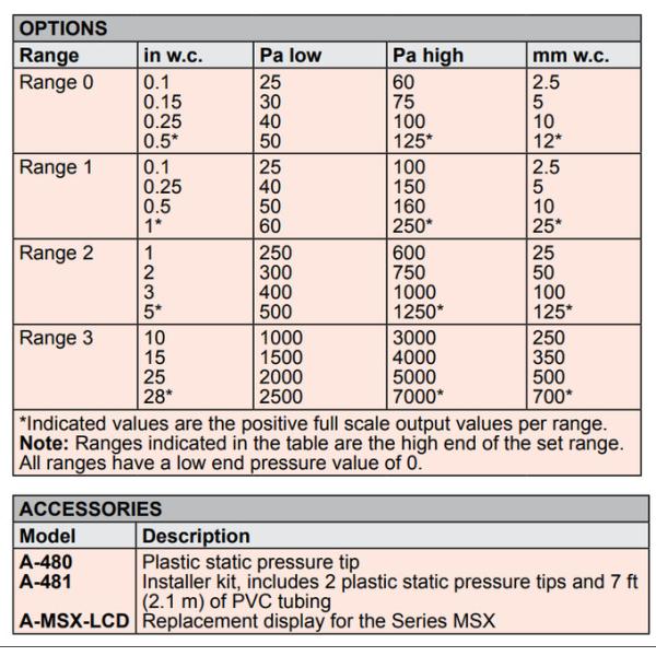 Dwyer MSX-W20-PA Magnesense Differential Pressure Transmitter with Bidirectional Pressure Sensing Square Root Extraction and 4-20mA Current Output