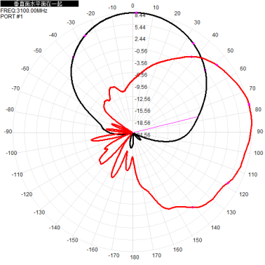 5G 1.7 - 3.8G 1710 - 2690M 2400 - 3800M 8dbi Dual-port Directional Antenna