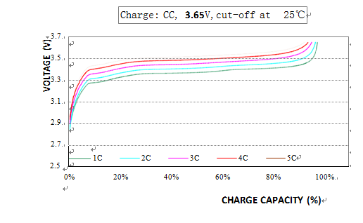 20Ah 3.2V Rechargeable LiFePO4 Battery Pack High Rate UL UN38.3 IEC62619 Approval