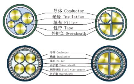 1-5 Cores Power Pvc Insulated Pvc Sheathed Cable 1.5-1000mm