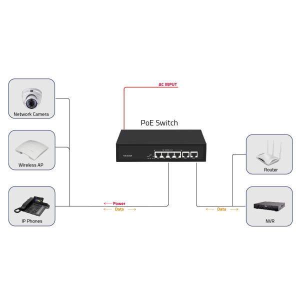 6 портов POE сеть переключатель 48V с 100Mbps порты IEEE 802.3 af/at сетевой переключатель