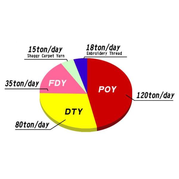 Dyed Color Popular fdy polyester yarn 150D Good Color Fastness For Curtain