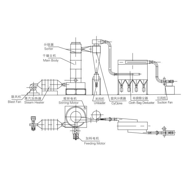 Вращаясь воздушный поток машины вакуумной скоростной сушилки закрутки испарения для химической промышленности