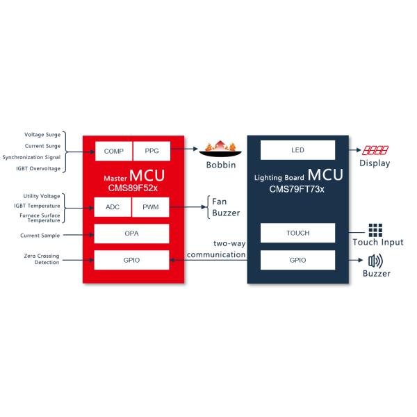 Высокопроизводительные решения IH Кухонные ванные приборы Прототипы PCB Поставщики