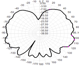 5G Indoor Antenna External Antenna 3-5dBI 22.5×195mm