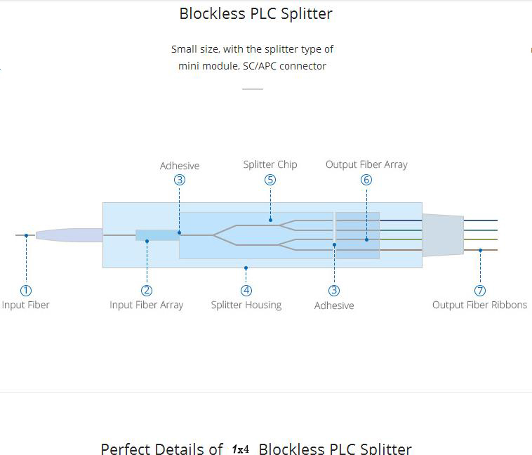 плоскостная карта Splitter цепи Lightwave 1x16 вводя порты модуля 16 Splitter PLC