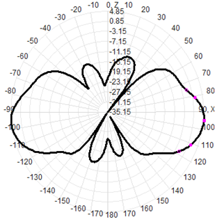 400 Mhz Omnidirectional Antenna 5g Fiberglass Antenna 390-420MHz 5dBi