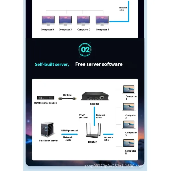H.265 HD Video Encoder Low Latency Transmission For 1080p Live Streaming