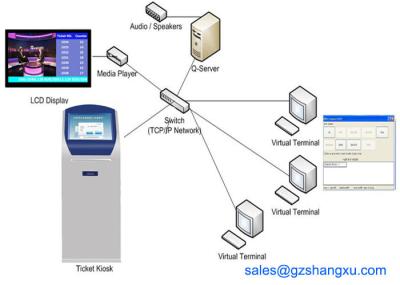 Computerized Multilingual Electronic Queuing System For Hospitals