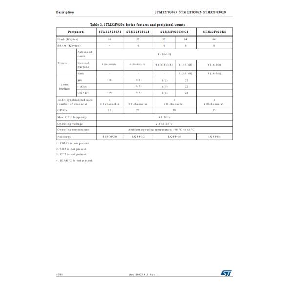 STM32F030F4P6 IC интегральные схемы 32-битный микроконтроллер MCU