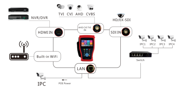 4,3 тестер CCTV экрана касания 960×540 IPS дюйма