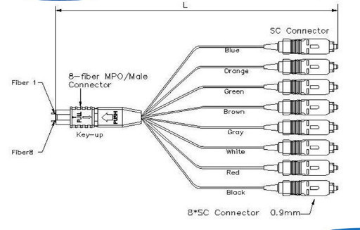 Кабель оптического волокна SC UPC 0.9mm OM2 Om3 мультимодный