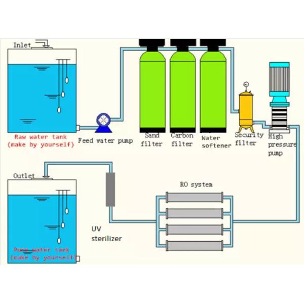 CE 1000LPH Reverse Osmosis Water Treatment Machine