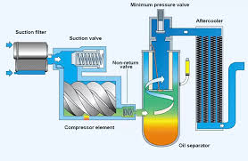 Rotorcomp LGCD-22DC Screw Air Compressor 3.60-2.40 M³/Min Free Air Delivery