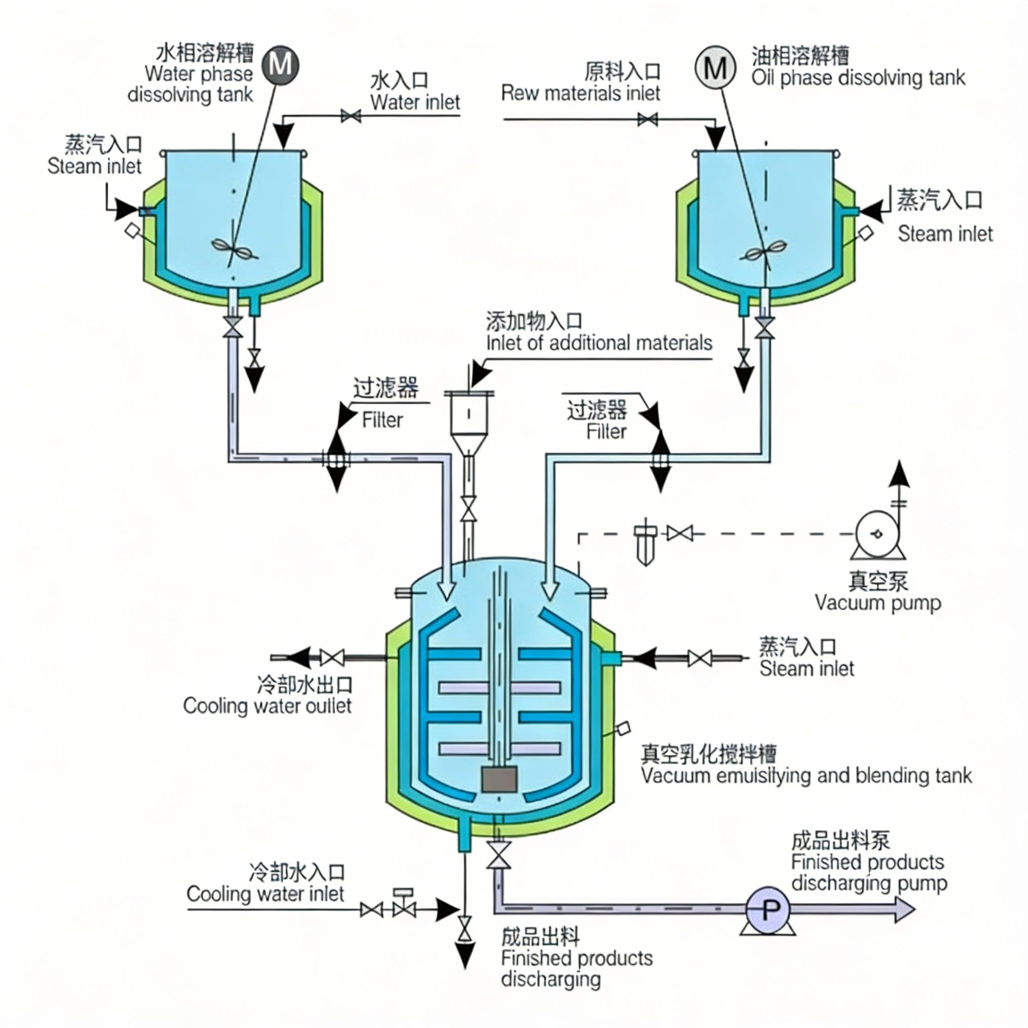 High-Shear Vacuum Emulsifier Mixer Machine with Hydraulic Lift System