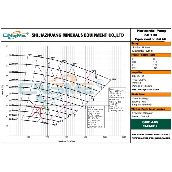 ASTM A532 CLASS III TYPE A WHITE IRON HIGH CHROME AUSTRALIAN SLURRY PUMP