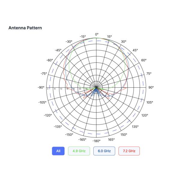 Wideband 6 GHz Asymmetrical 90° Horn Antenna