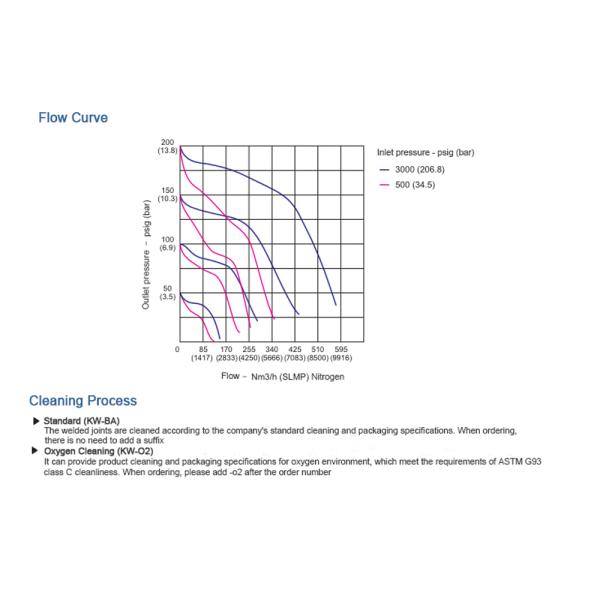Регулятор воздушного давления нержавеющей стали R12 промышленный для кислорода водопода аргона СО2