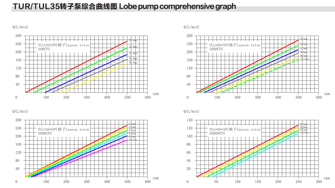 Full Stainless Steel STU Bare Shaft Chocolate Pumps / Positive Pump / Rotary Pumps