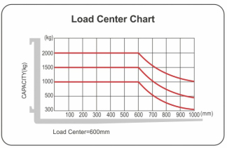 High Reach Warehouse Reach Truck , Container Handling Reach Type Forklift