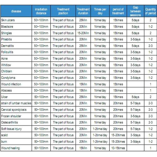 Curativo herida tejido suave rojo del cuidado de la terapia del laser del semiconductor del hospital congelado debe
