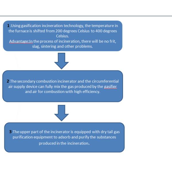 Оборудование для обработки отходов и защиты окружающей среды