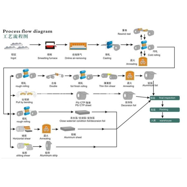 Folha de alumínio gravada gravada durável H24 H26 H18 com função da transferência térmica