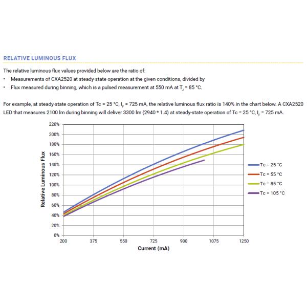 CREE Xlamp COB generation 25* 25 size 30 W COB CXA1820 80CRI 3000k 4000k 5000k for Indoor down light