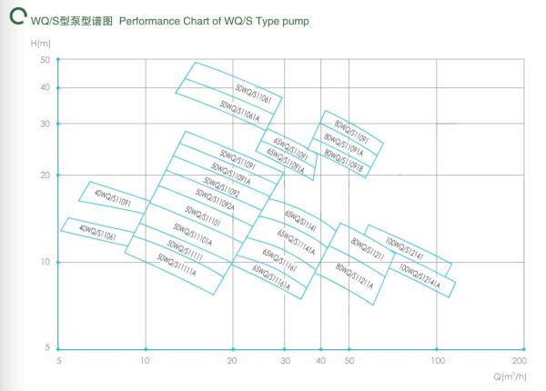 East Wq-S Stainless Steel Sewage Submersible Electric Pump