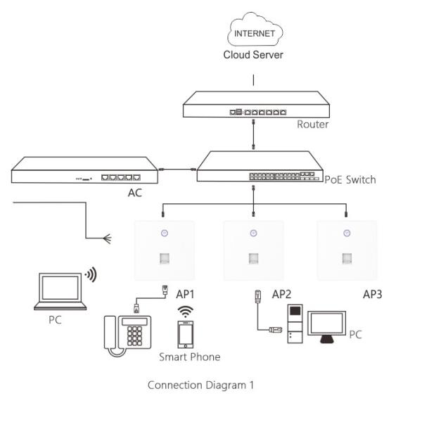 Home Hotel Office In Wall Wireless Access Point WIFI 750Mbp 802.11AC Dual Band