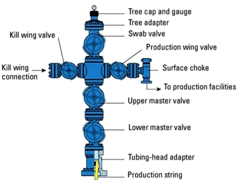 20000 Psi Wellhead Xmas Tree PSL4 Oilfield Christmas Tree API 6A
