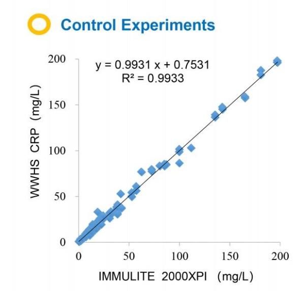 CRP POCT FIA and Colloidal Gold Blood Diagnostic Rapid Quantitative Test Kits