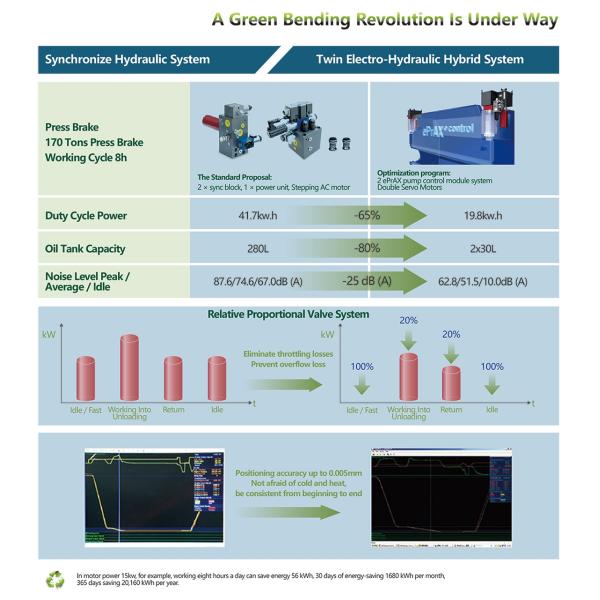 GREEN ECO Series CNC Press Brake 40T-300T High Precision