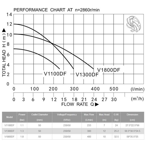 sewage pump, drainage pump, dirty water pump, clean water pump, cutting, grinding, cutter