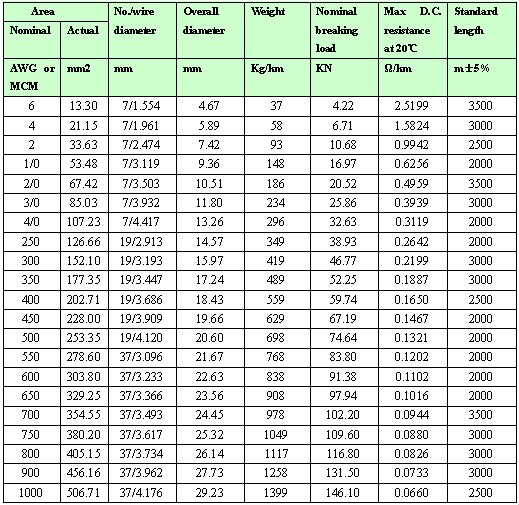 Проводник проводника AAAC алюминиевого сплава кантона 2AWG Greeley Azusa серебряный