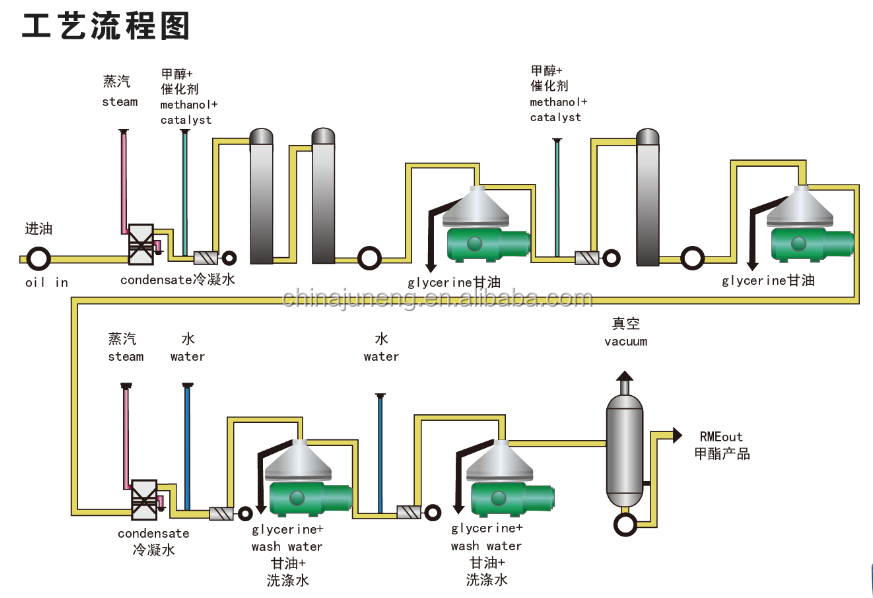 Solid Liquid Biodiesel Centrifuge Separator Machine Price