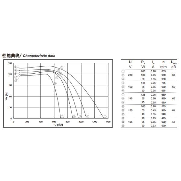 Вентилятор передней кривой 865 Rpm центробежный с одиночной турбинкой входа 225mm