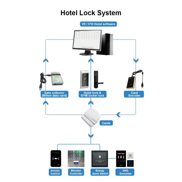 RF520 Electronic RFID hotel lock Smart lock