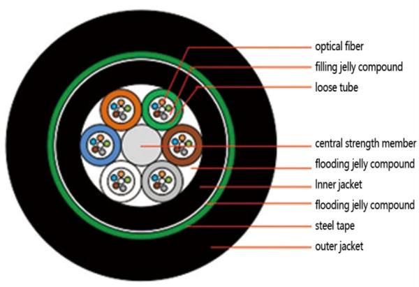 72f Armored Outdoor Fiber Optic Cable GYTY53 Directly Buried  Single Mode Fiber Double PE
