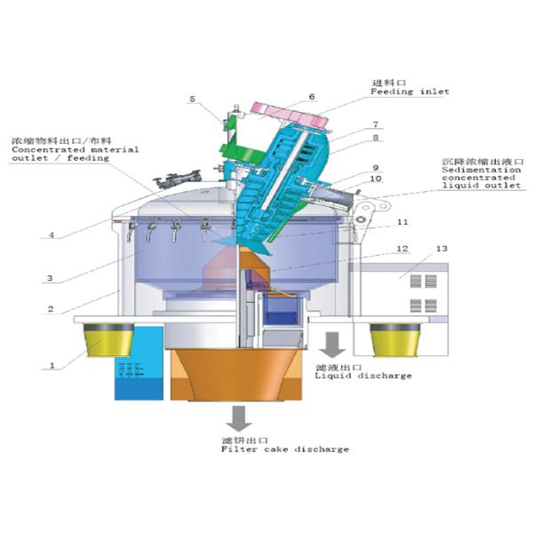 корзины 55кв сгущать структура твердого жидкостного разъединения центрифуги закрытая
