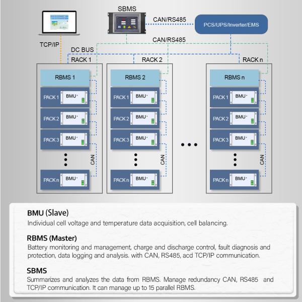 High Voltage Battery Management System (HV BMS) | Intelligent Lithium BMS | Battery Storage Solution for Energy Storage, UPS & Solar Battery Systems