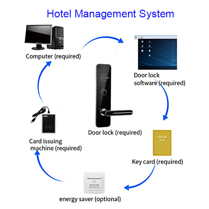 Зинковый сплав Smart RFID Key Card Hotel Дверные замки со свободным программным обеспечением