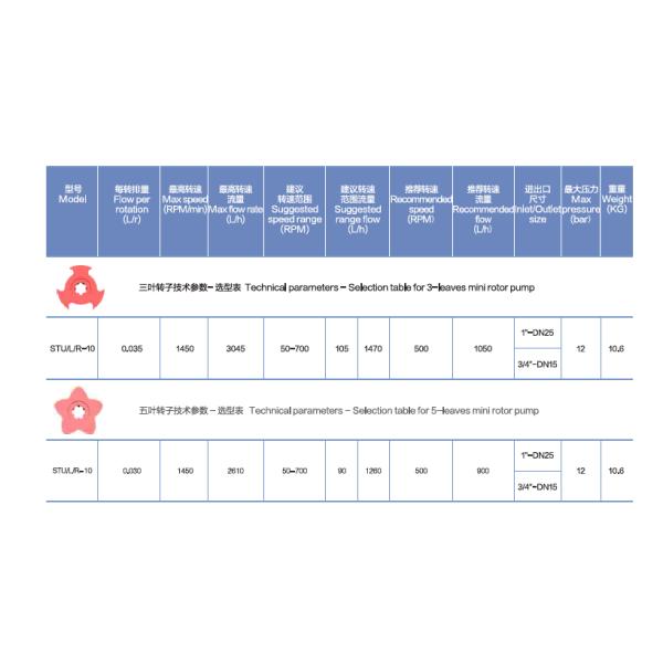 DONJOY STUL-10 Mini Lobe Pump With Freqency Motor